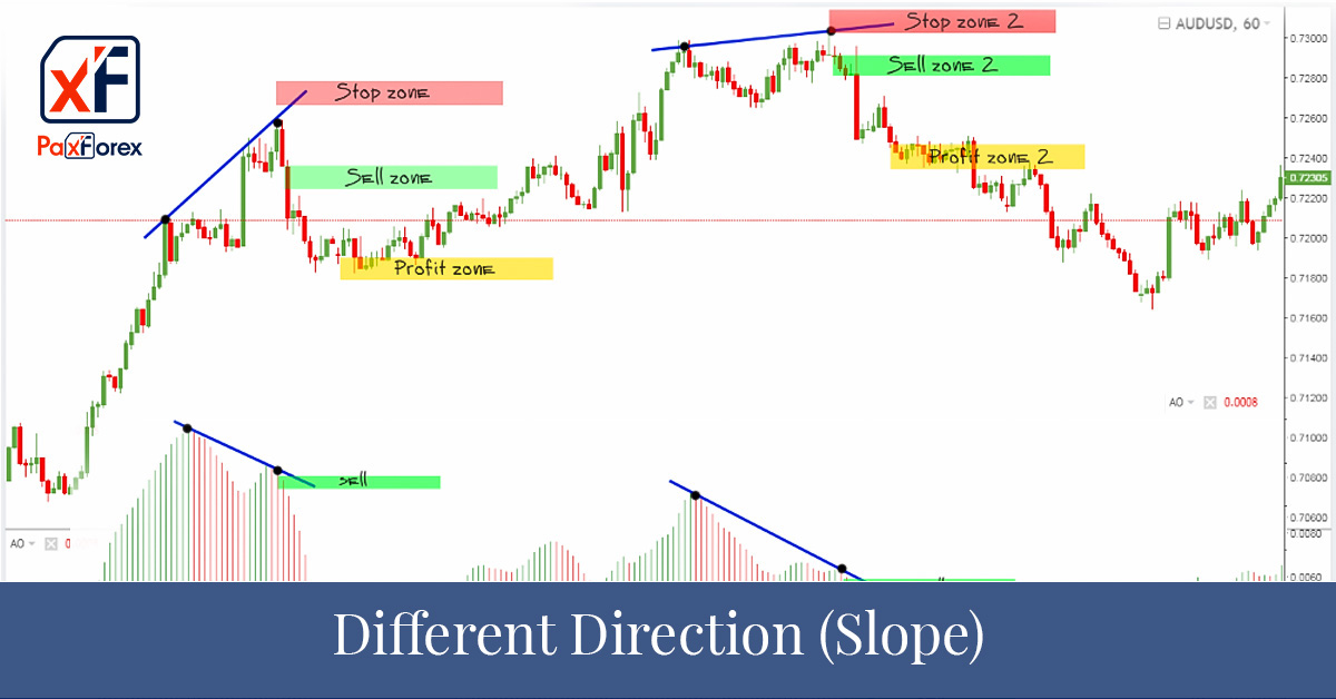 different direction (slope)