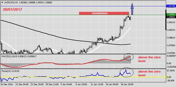 Analysis on AUDCAD 20.01.20171