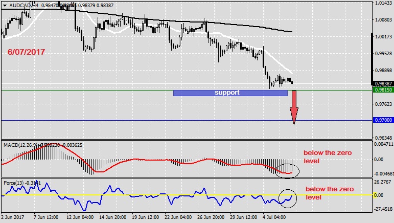 Analysis on AUDCAD 6.07.20171