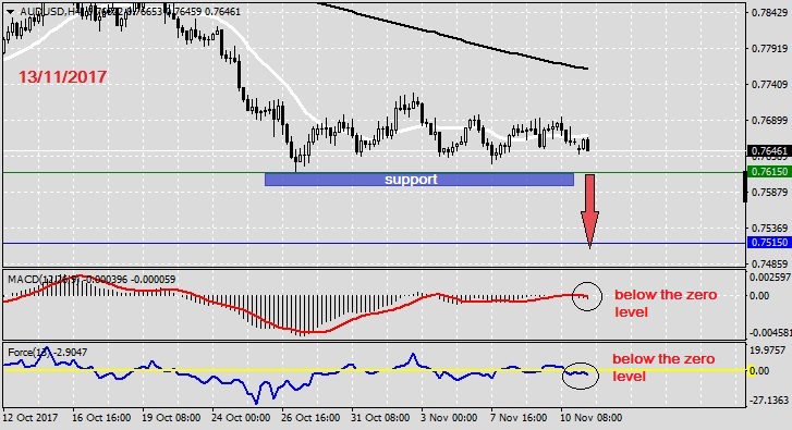 Analysis of AUDUSD 13.11.20171