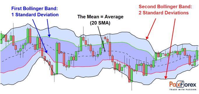 Bollinger Bands®