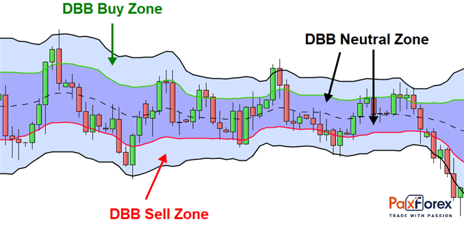 Bollinger Bands®