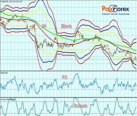 Bollinger Bands®