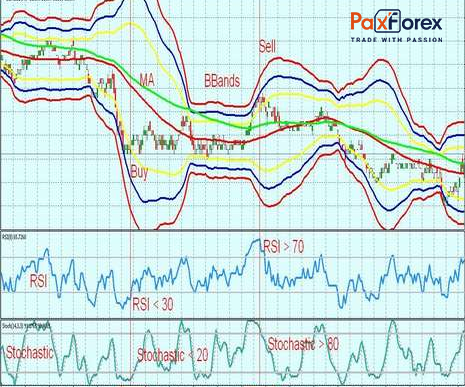 Bollinger Bands®