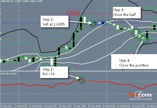 Bollinger Bands®