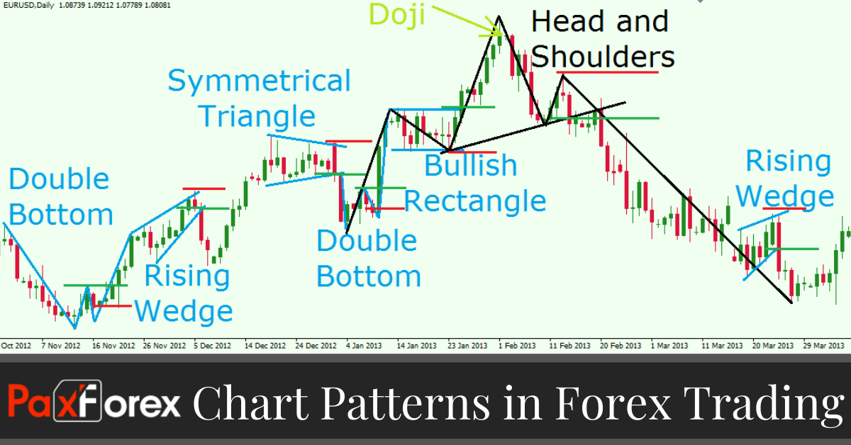 Understanding Chart Patterns in Forex Trading1