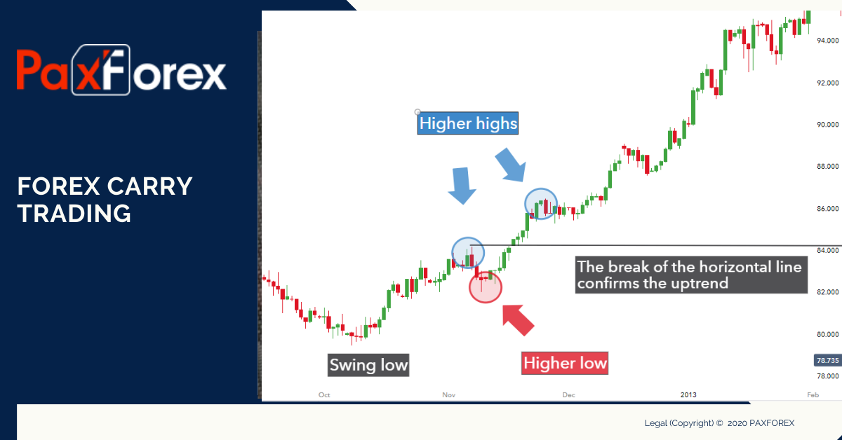 Forex Carry Trading1