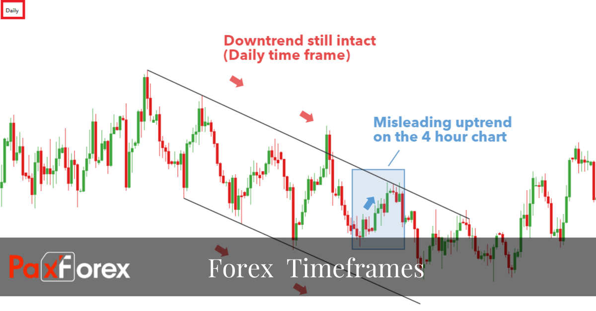 Forex timeframes1