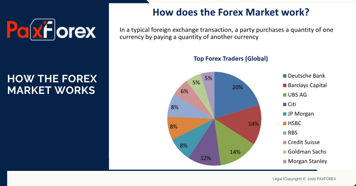 How the Forex Market Works