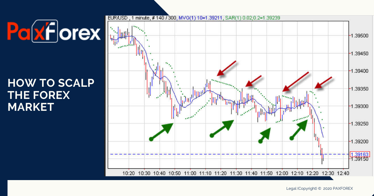 How to scalp the forex market1