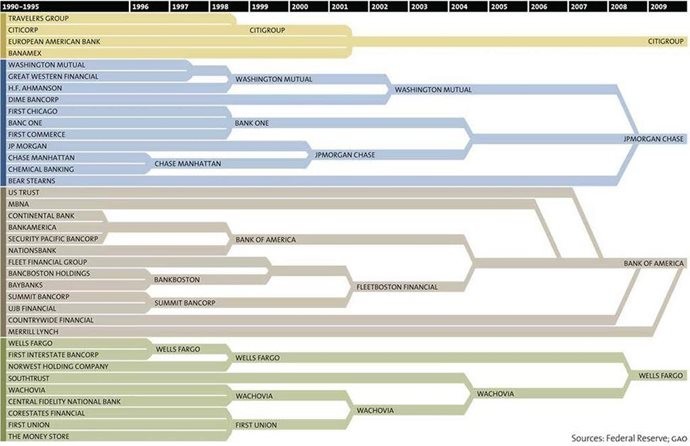 Major American banks