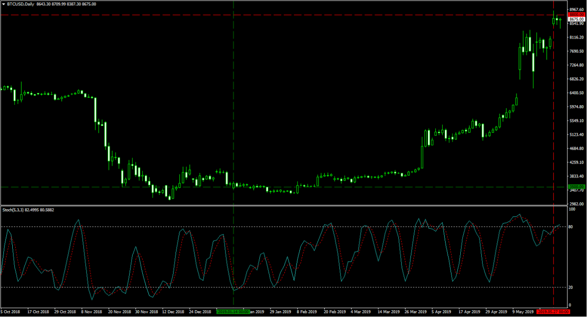 Bitcoin - Forex Combo Strategy: What’s Next for Jesse Lund?1