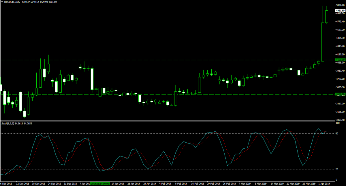 Bitcoin - Forex Combo Strategy: WEG Bank1