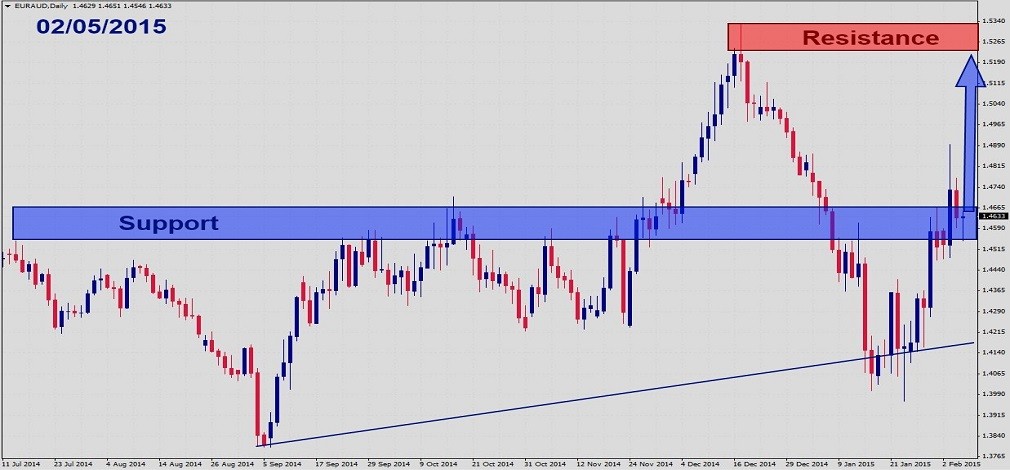EURAUD Fundamental Analysis – February 5th 20151