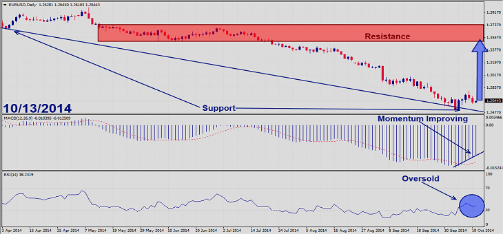 EURUSD – October 13th 20141