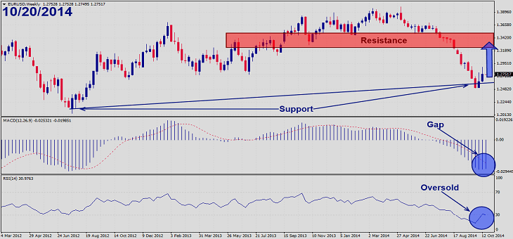 EURUSD – October 20th 20141