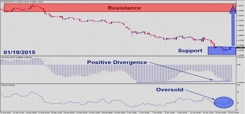 EURUSD – January 19th 20151