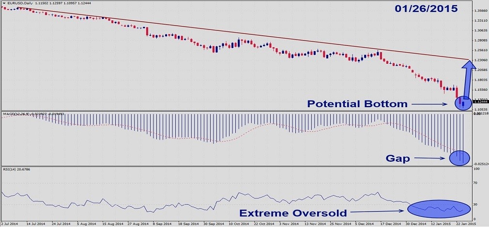 EURUSD – January 26th 20151