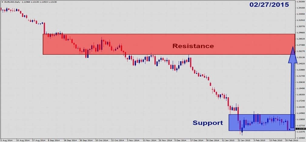 EURUSD Fundamental Analysis – February 27th 20151