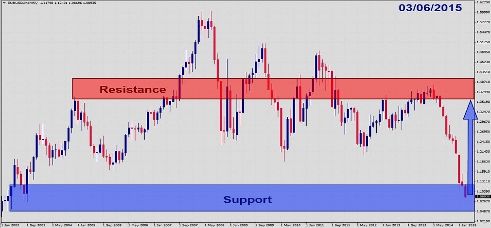 EURUSD Fundamental Analysis – March 6th 20151
