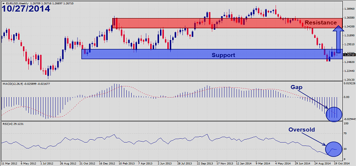 EURUSD – October 27th 20141