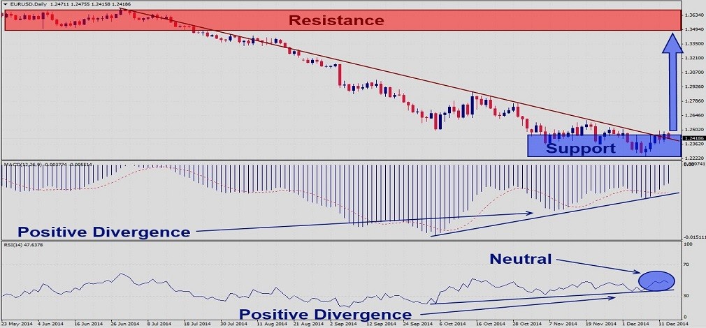 EURUSD – December 15th 20141