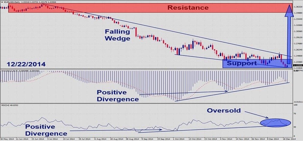EURUSD – December 22nd 20141
