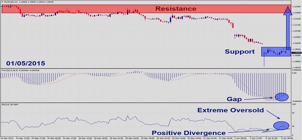 EURUSD – January 5th 20151