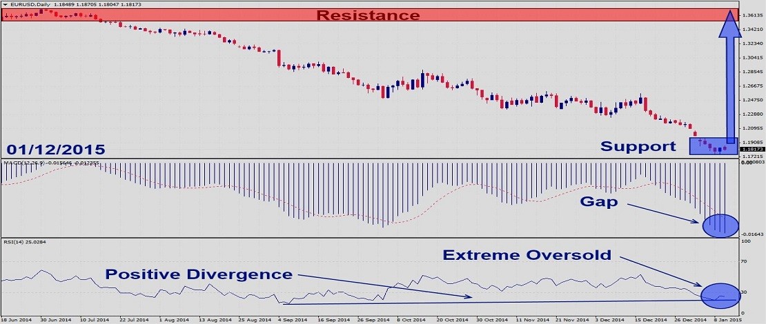 EURUSD – January 12th 20151