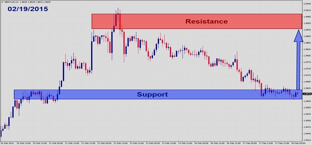 GBPAUD Fundamental Analysis – February 18th 20151