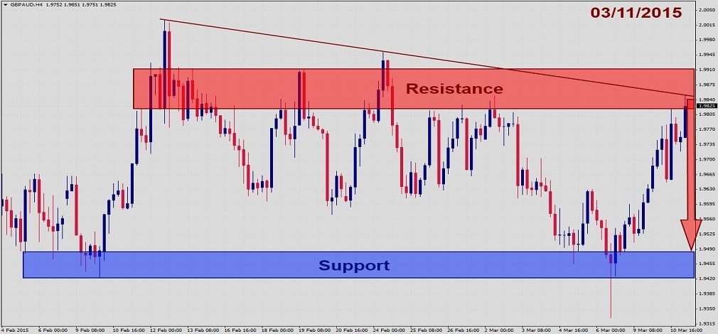 GBPAUD Fundamental Analysis – March 11th 20151