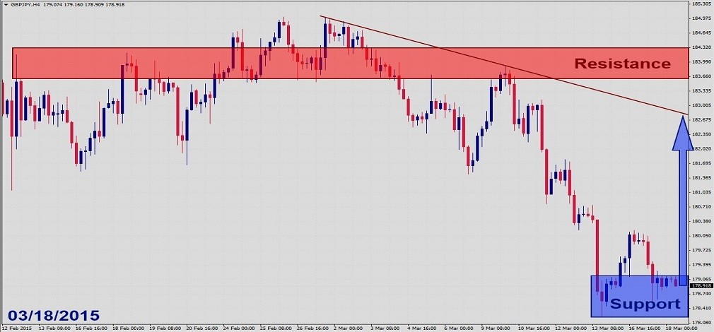GBPJPY Fundamental Analysis – March 18th 20151