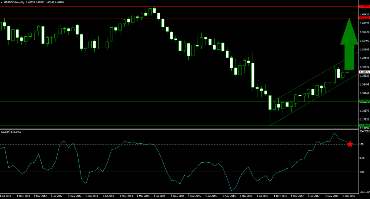 How High Can the British Pound Fly?1