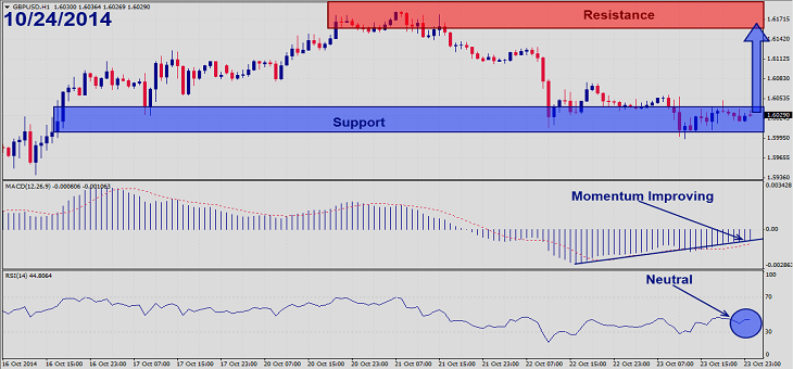 GBPUSD – October 24th 20141