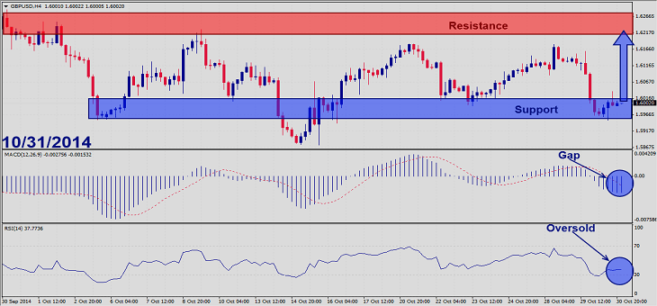 GBPUSD – October 31st 20141