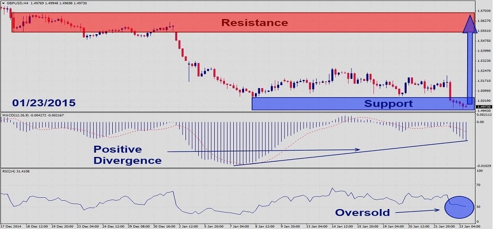 GBPUSD – January 23rd 20151