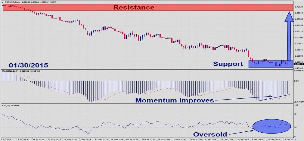 GBPUSD – January 30th 20151
