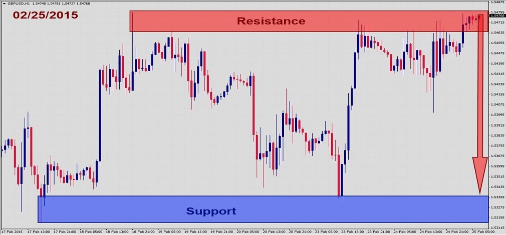 GBPUSD Fundamental Analysis – February 25th 20151