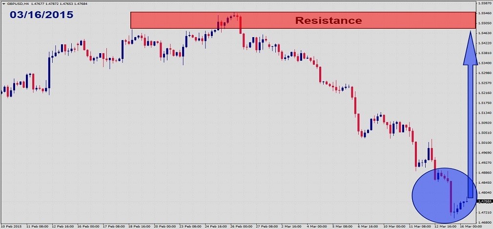GBPUSD Fundamental Analysis – March 16th 20151