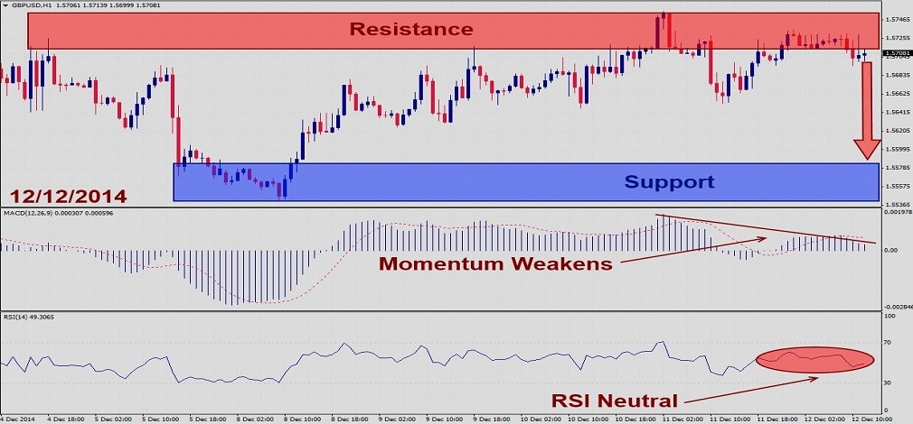 GBPUSD – December 12th 20141