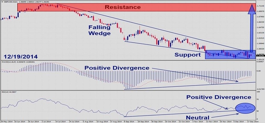 GBPUSD – December 19th 20141