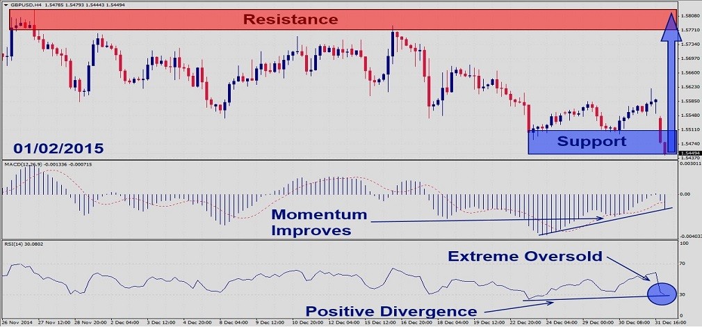 GBPUSD – January 2nd 20151