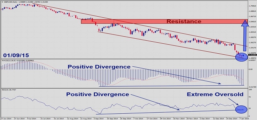 GBPUSD – January 9th 20151
