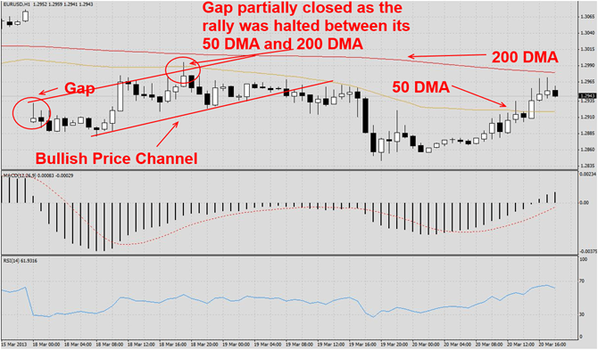 EURUSD gap closes partially