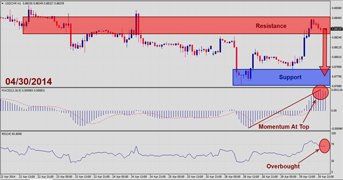 USDCHF – April 30th 2014