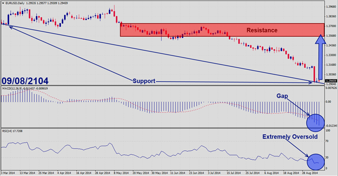 EURUSD – September 8th 2014