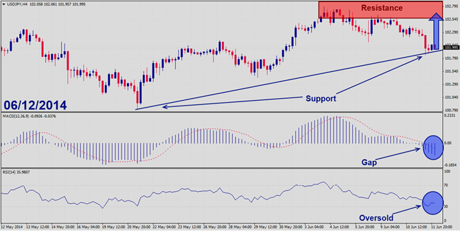 USDJPY – June 12th 2014