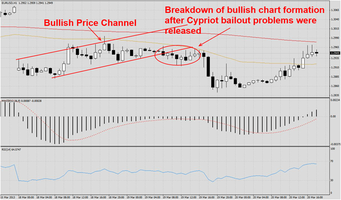 EURUSD chart pattern breakdown