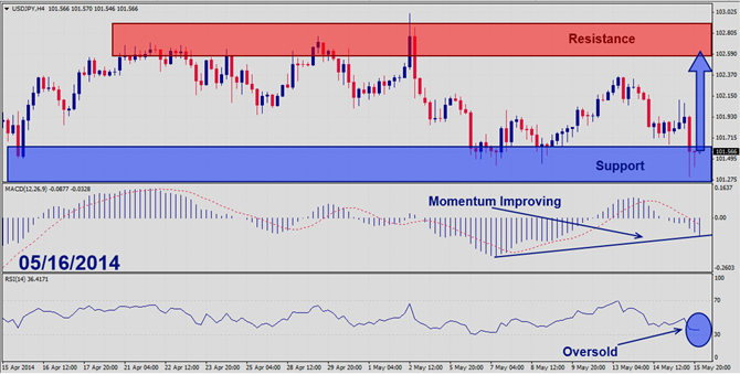 USDJPY – May 16th 2014