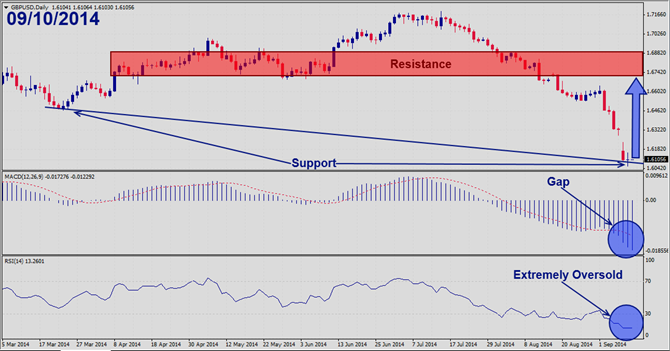 GBPUSD – September 10th 2014